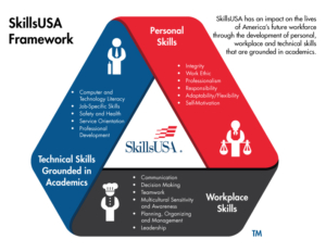 SkillsUSA Framework graphic (CTSO)