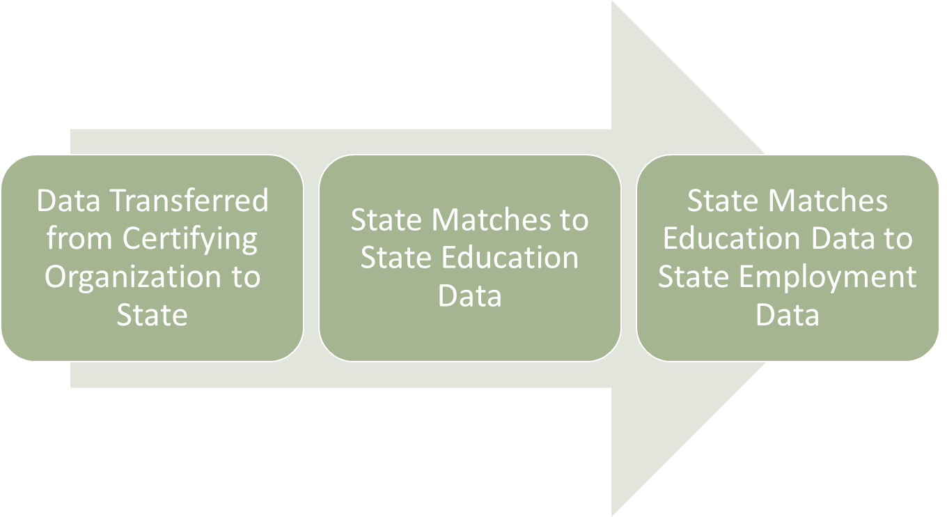 Certification Project Match Process Graphic